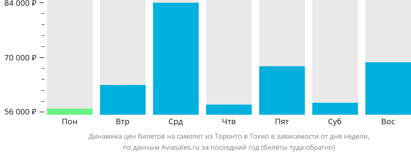 Динамика цен билетов на самолёт из Торонто в Токио в зависимости от дня недели