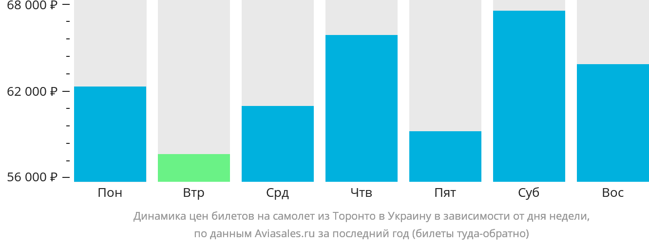 Динамика цен билетов на самолёт из Торонто в Украину в зависимости от дня недели