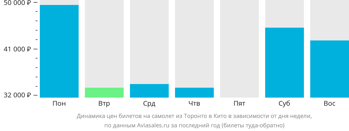 Динамика цен билетов на самолёт из Торонто в Кито в зависимости от дня недели
