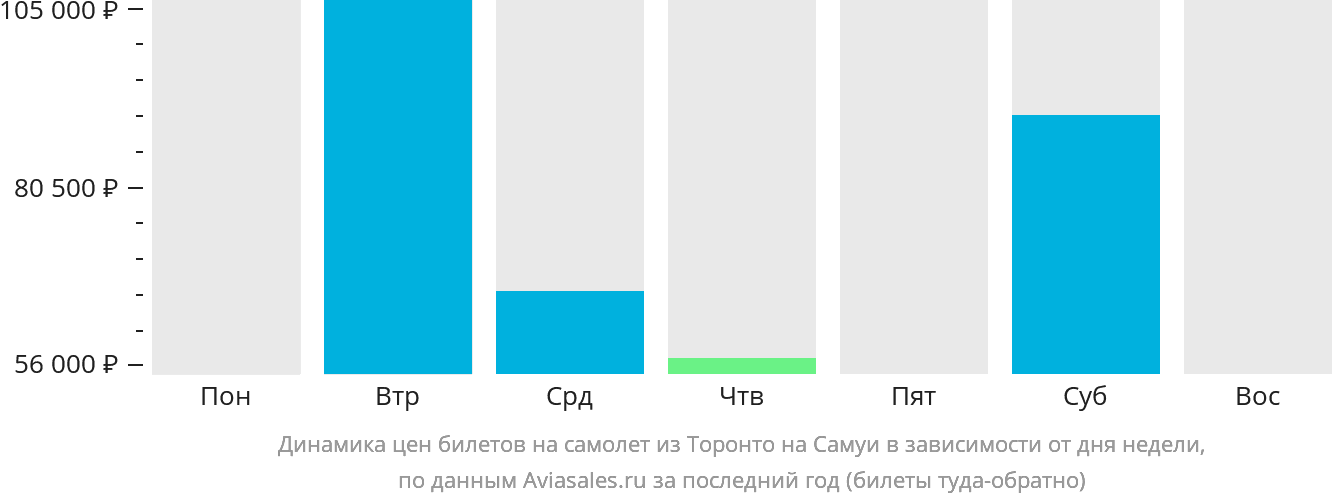Динамика цен билетов на самолёт из Торонто на Самуй в зависимости от дня недели