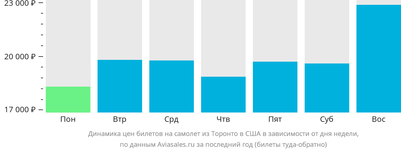 Динамика цен билетов на самолёт из Торонто в США в зависимости от дня недели