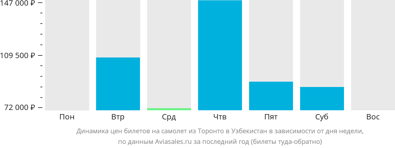 Динамика цен билетов на самолёт из Торонто в Узбекистан в зависимости от дня недели