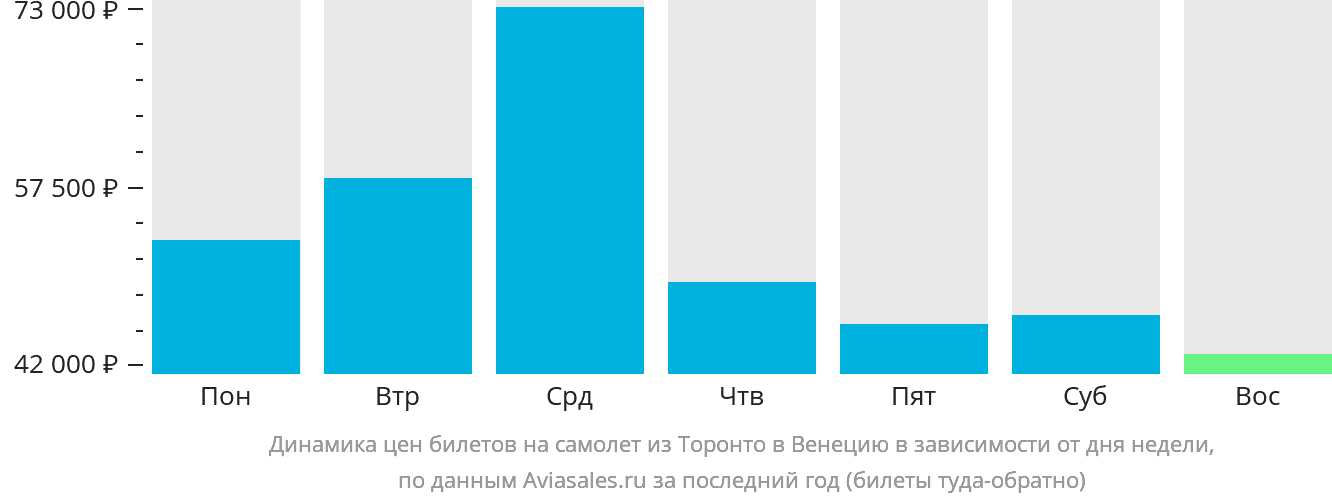 Динамика цен билетов на самолёт из Торонто в Венецию в зависимости от дня недели