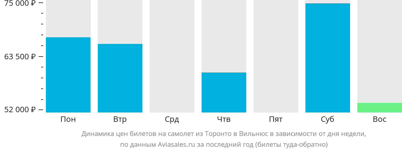 Динамика цен билетов на самолёт из Торонто в Вильнюс в зависимости от дня недели