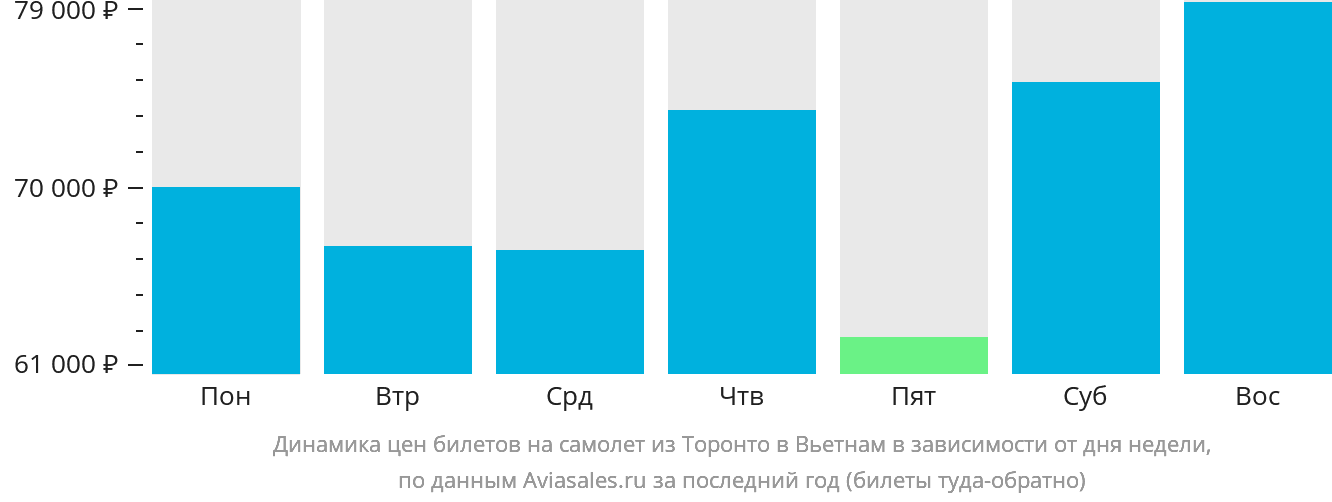 Динамика цен билетов на самолёт из Торонто в Вьетнам в зависимости от дня недели