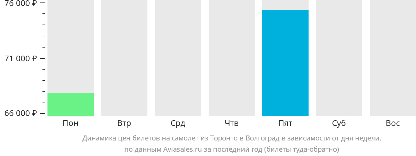 Динамика цен билетов на самолёт из Торонто в Волгоград в зависимости от дня недели
