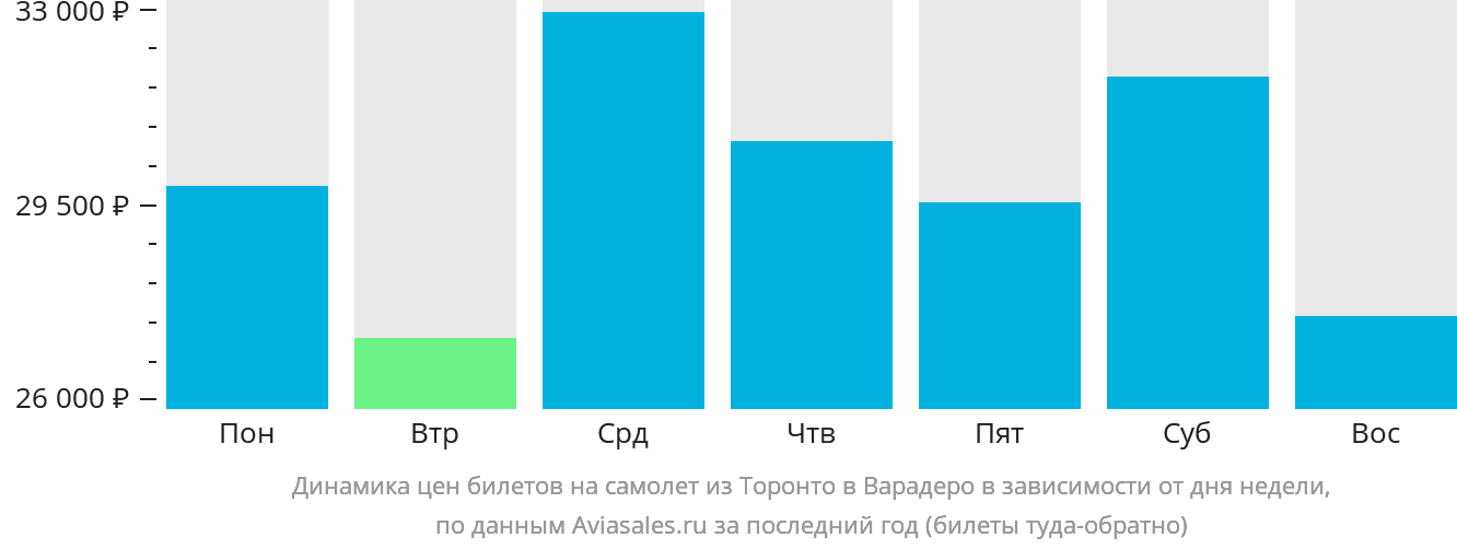 Динамика цен билетов на самолёт из Торонто в Варадеро в зависимости от дня недели
