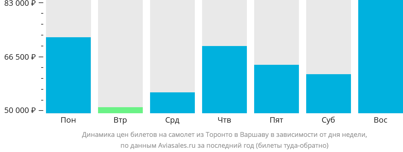 Динамика цен билетов на самолёт из Торонто в Варшаву в зависимости от дня недели