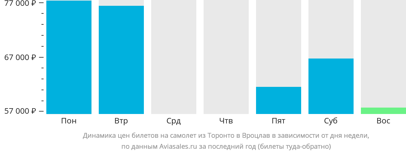 Динамика цен билетов на самолёт из Торонто в Вроцлав в зависимости от дня недели