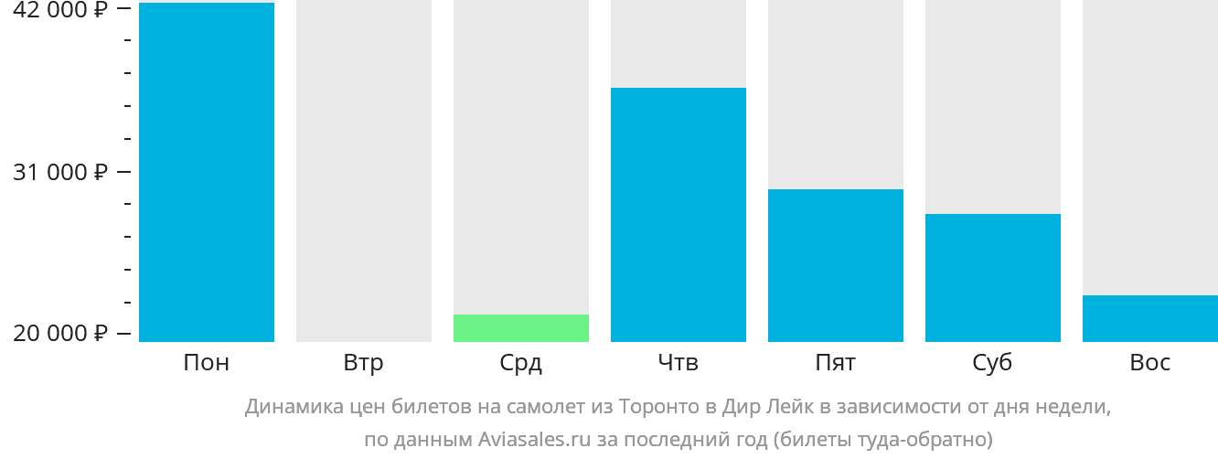 Динамика цен билетов на самолёт из Торонто в Дир-Лейк в зависимости от дня недели