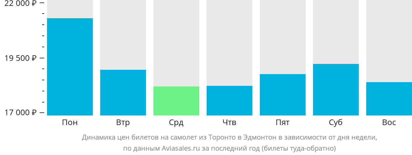 Динамика цен билетов на самолёт из Торонто в Эдмонтон в зависимости от дня недели