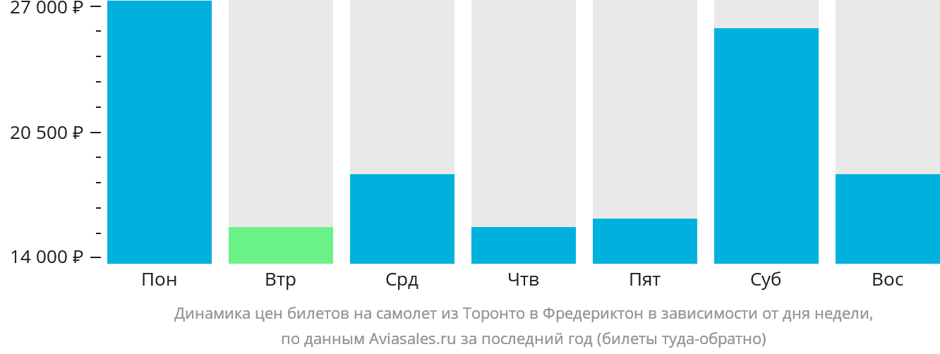 Динамика цен билетов на самолёт из Торонто в Фредериктон в зависимости от дня недели