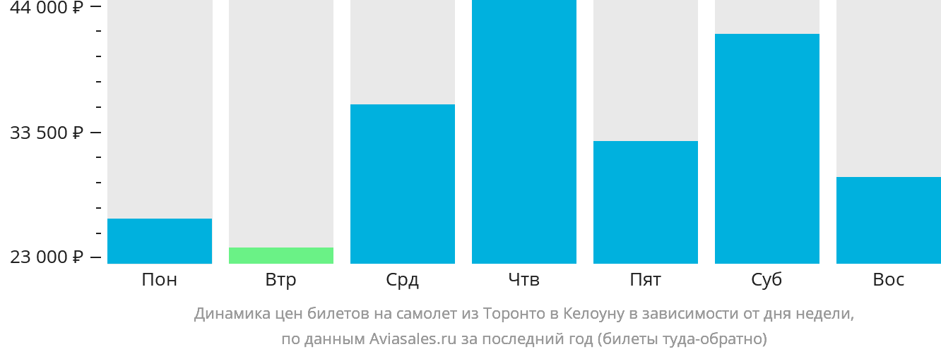 Динамика цен билетов на самолёт из Торонто в Келоуну в зависимости от дня недели