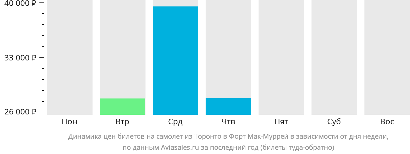 Динамика цен билетов на самолёт из Торонто в Форт-Мак-Муррей в зависимости от дня недели