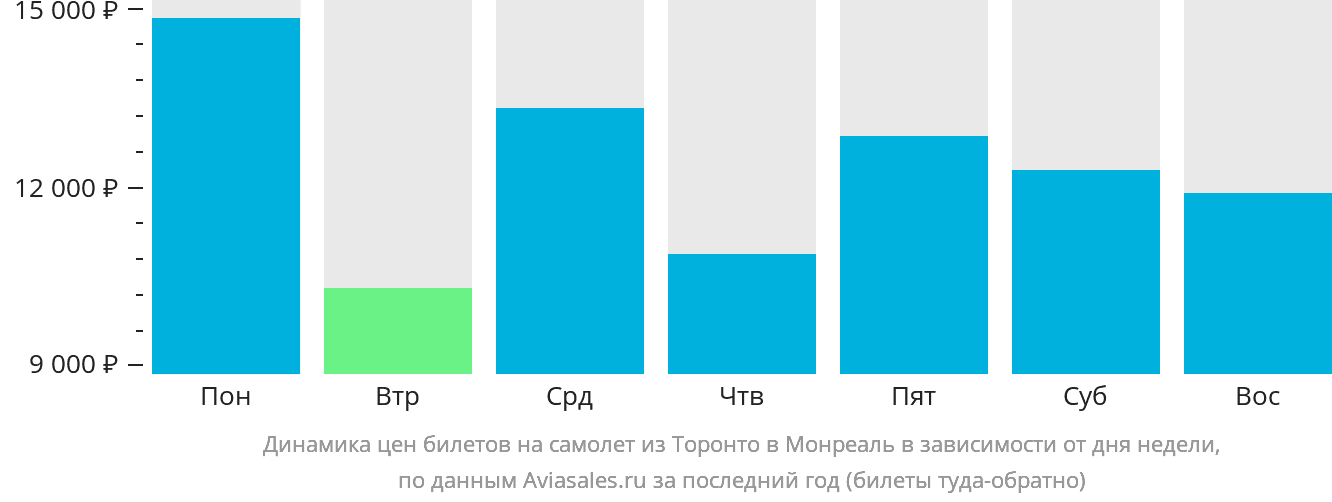 Динамика цен билетов на самолёт из Торонто в Монреаль в зависимости от дня недели