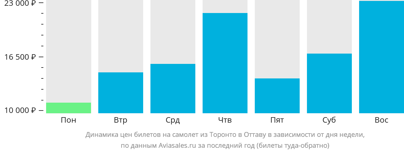 Динамика цен билетов на самолёт из Торонто в Оттаву в зависимости от дня недели