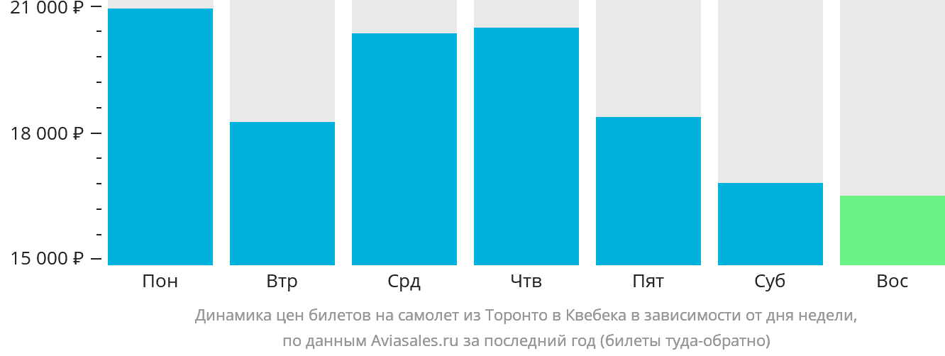Динамика цен билетов на самолёт из Торонто в Квебек в зависимости от дня недели