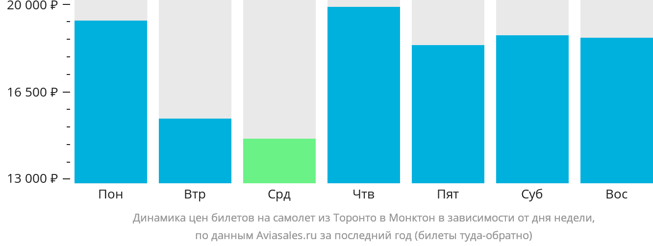 Динамика цен билетов на самолёт из Торонто в Монктон в зависимости от дня недели