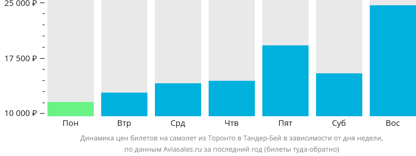 Динамика цен билетов на самолёт из Торонто в Тандер-Бэй в зависимости от дня недели