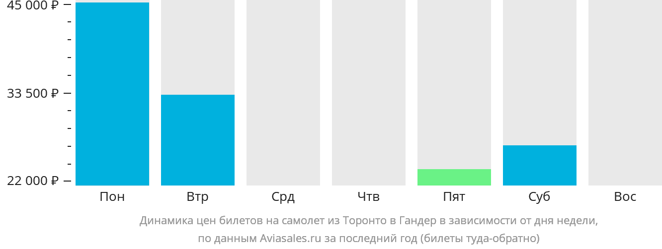 Динамика цен билетов на самолёт из Торонто в Гандер в зависимости от дня недели