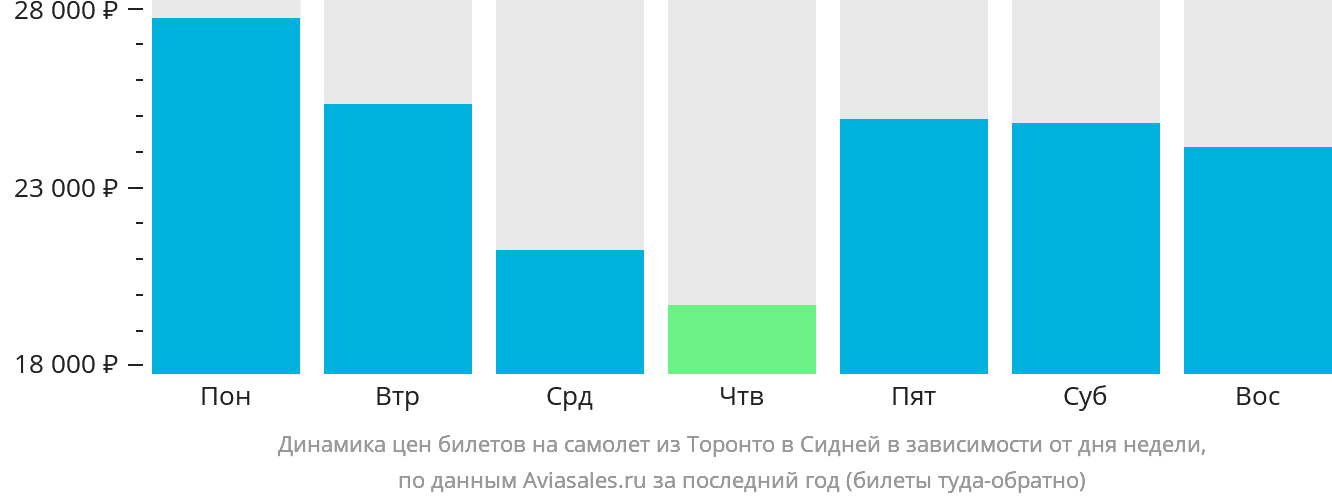 Динамика цен билетов на самолёт из Торонто в Сидней в зависимости от дня недели