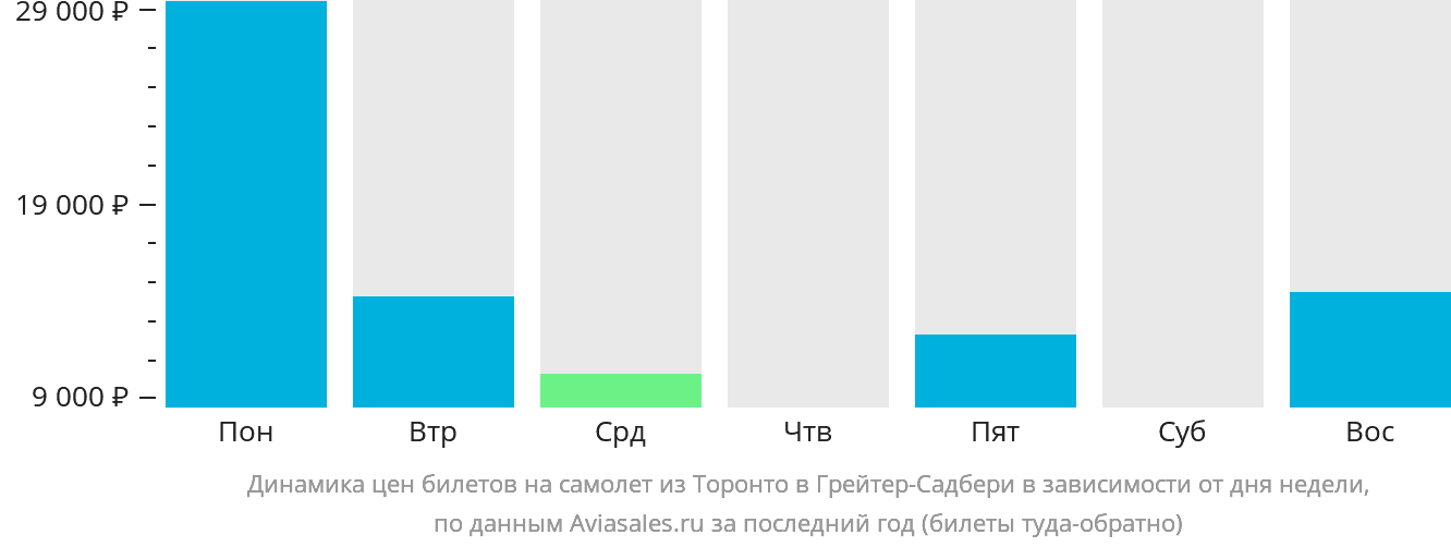 Динамика цен билетов на самолёт из Торонто в Грейтер-Садбери в зависимости от дня недели