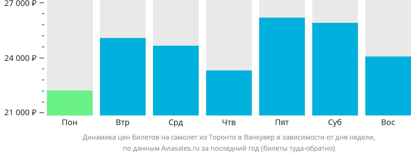 Динамика цен билетов на самолёт из Торонто в Ванкувер в зависимости от дня недели