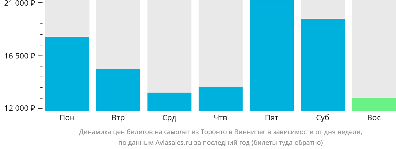 Динамика цен билетов на самолёт из Торонто в Виннипег в зависимости от дня недели