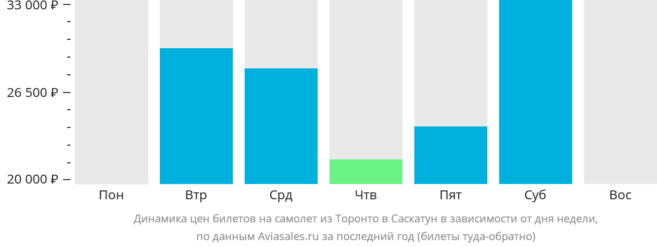 Динамика цен билетов на самолёт из Торонто в Саскатун в зависимости от дня недели
