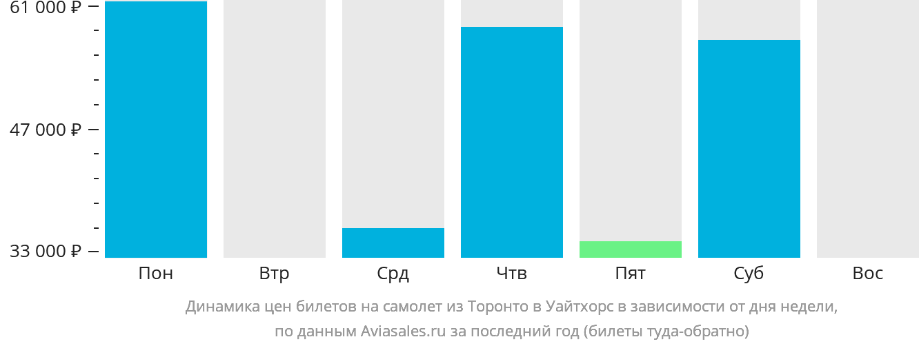 Динамика цен билетов на самолёт из Торонто в Уайтхорс в зависимости от дня недели