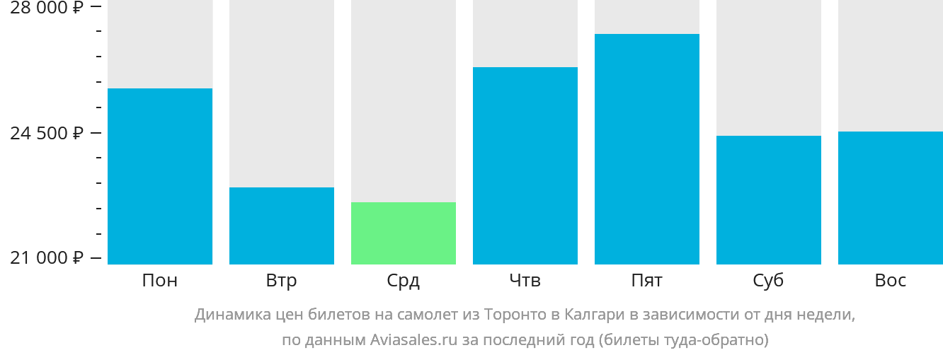 Динамика цен билетов на самолёт из Торонто в Калгари в зависимости от дня недели