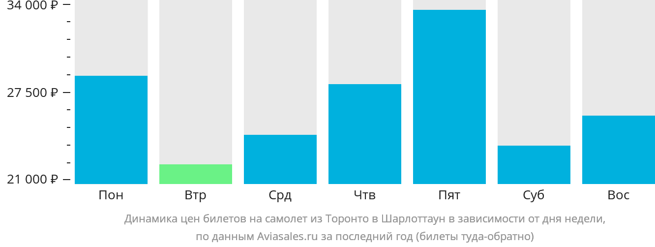 Динамика цен билетов на самолёт из Торонто в Шарлоттаун в зависимости от дня недели