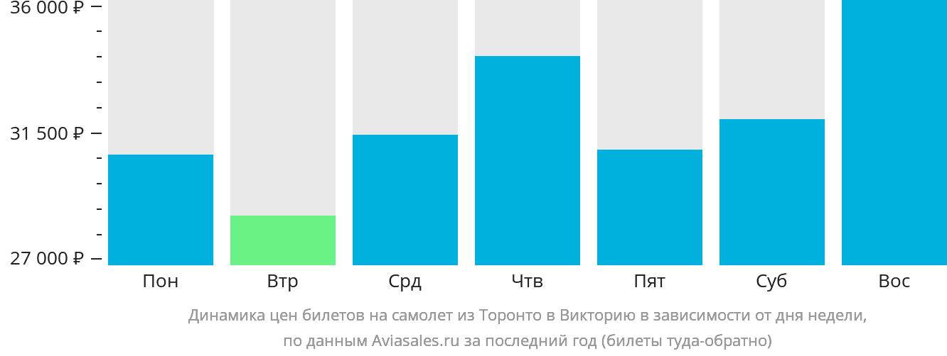 Динамика цен билетов на самолёт из Торонто в Викторию в зависимости от дня недели