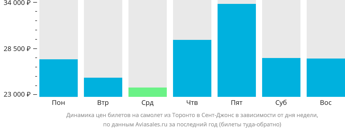 Динамика цен билетов на самолёт из Торонто в Сент-Джонс в зависимости от дня недели