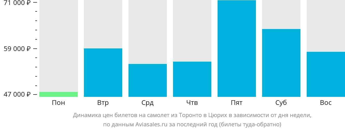 Динамика цен билетов на самолёт из Торонто в Цюрих в зависимости от дня недели