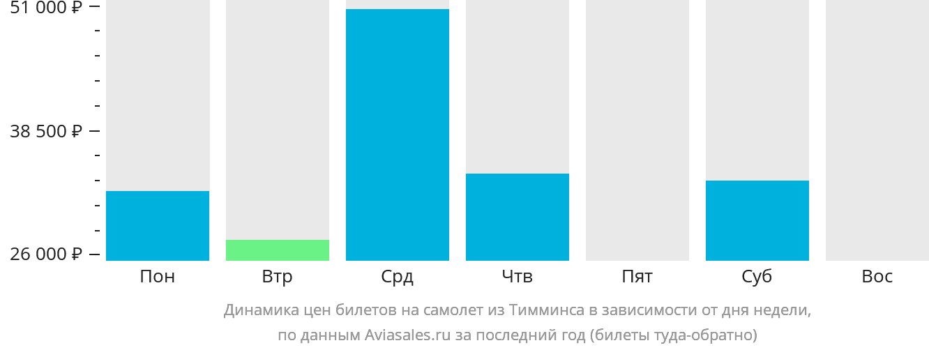 Динамика цен билетов на самолёт из Тимминса в зависимости от дня недели