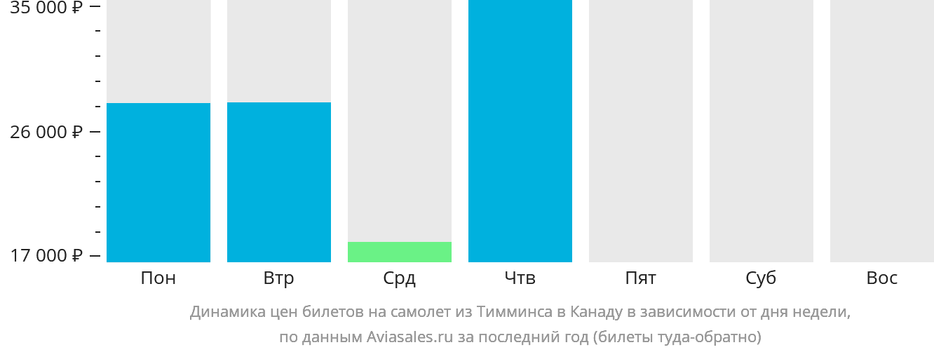 Динамика цен билетов на самолёт из Тимминса в Канаду в зависимости от дня недели
