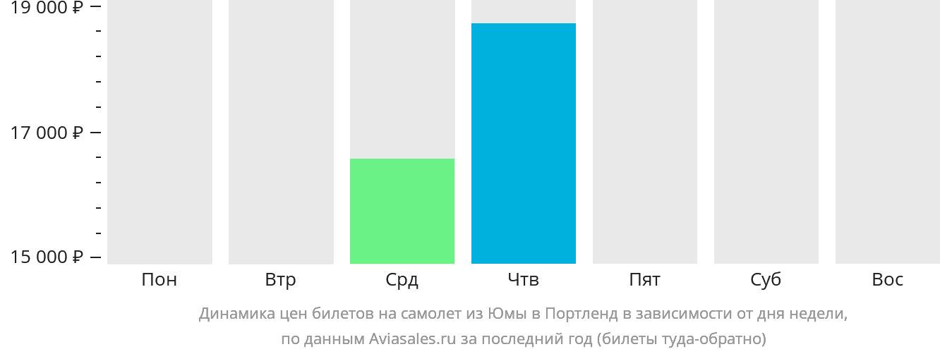 Динамика цен билетов на самолёт из Юмы в Портленд в зависимости от дня недели