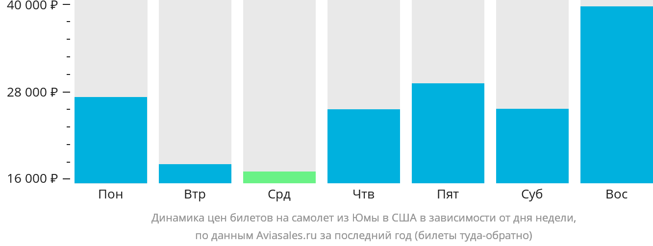 Динамика цен билетов на самолёт из Юмы в США в зависимости от дня недели