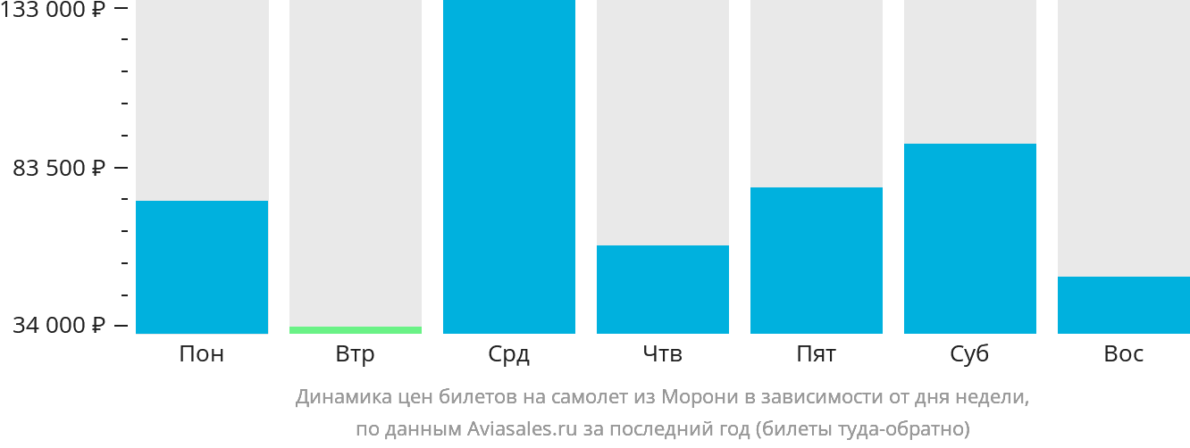 Динамика цен билетов на самолёт из Морони в зависимости от дня недели