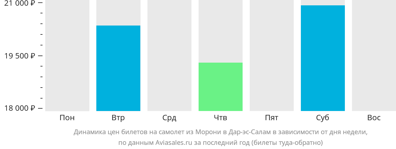 Динамика цен билетов на самолёт из Морони в Дар-эс-Салам в зависимости от дня недели