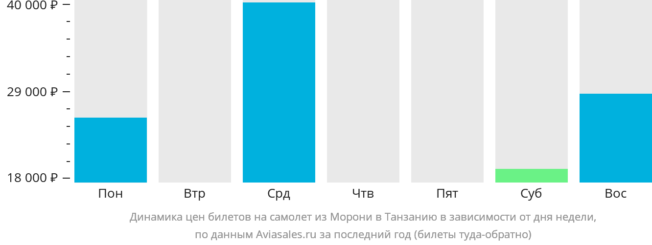 Динамика цен билетов на самолёт из Морони в Танзанию в зависимости от дня недели