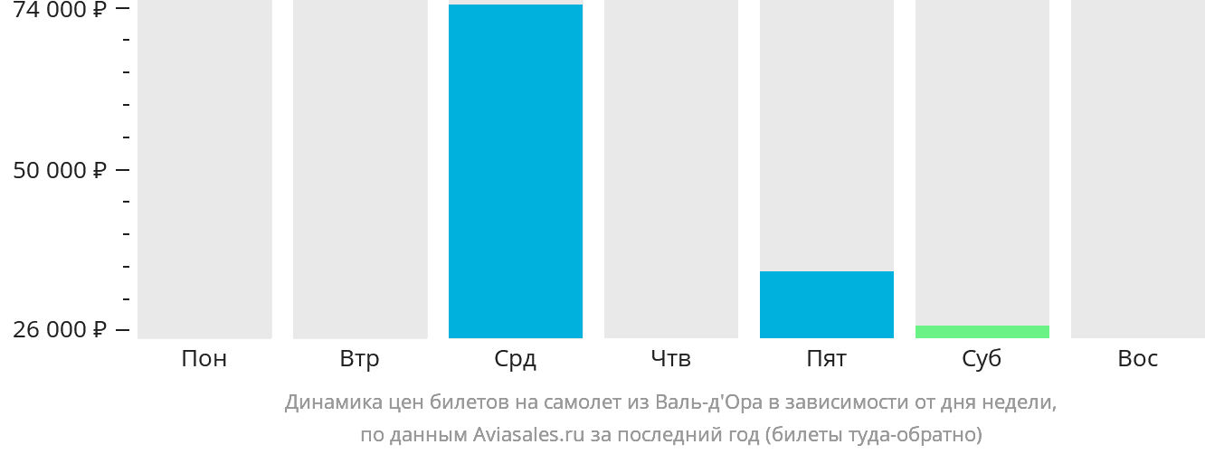 Динамика цен билетов на самолёт из Валь-д'Ора в зависимости от дня недели