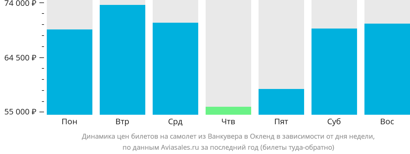 Динамика цен билетов на самолёт из Ванкувера в Окленд в зависимости от дня недели