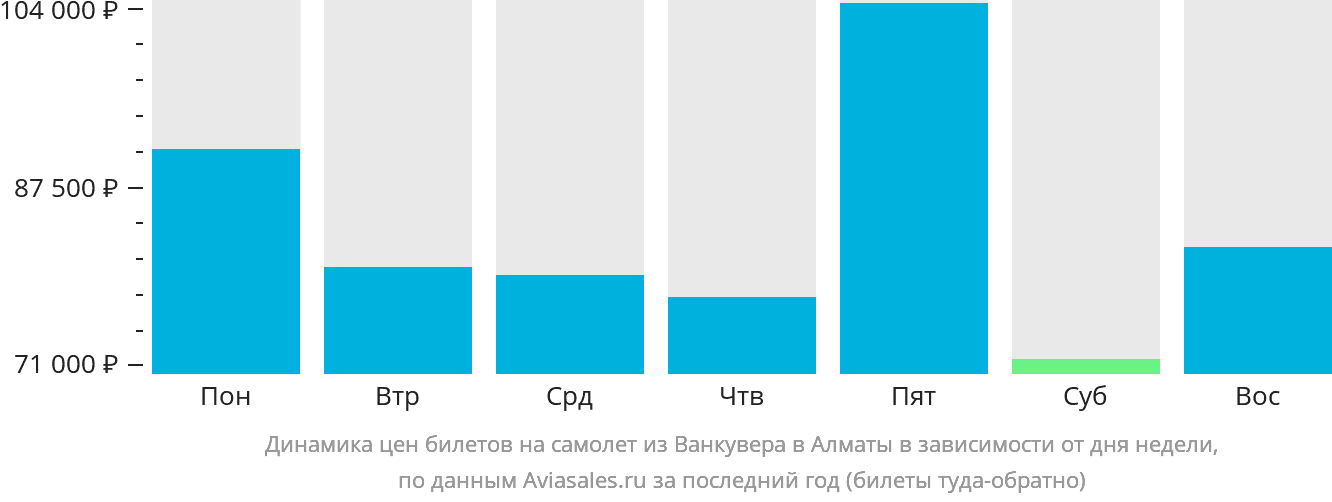 Динамика цен билетов на самолёт из Ванкувера в Алматы в зависимости от дня недели