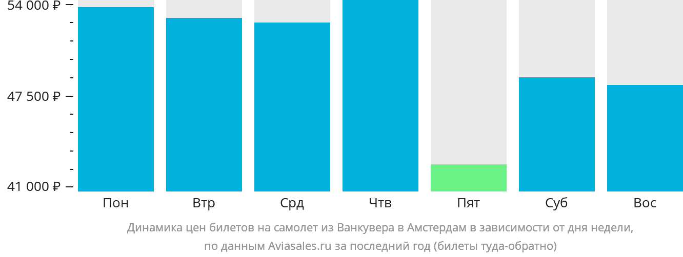 Динамика цен билетов на самолёт из Ванкувера в Амстердам в зависимости от дня недели