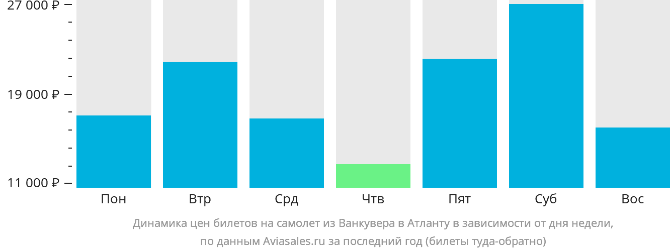 Динамика цен билетов на самолёт из Ванкувера в Атланту в зависимости от дня недели