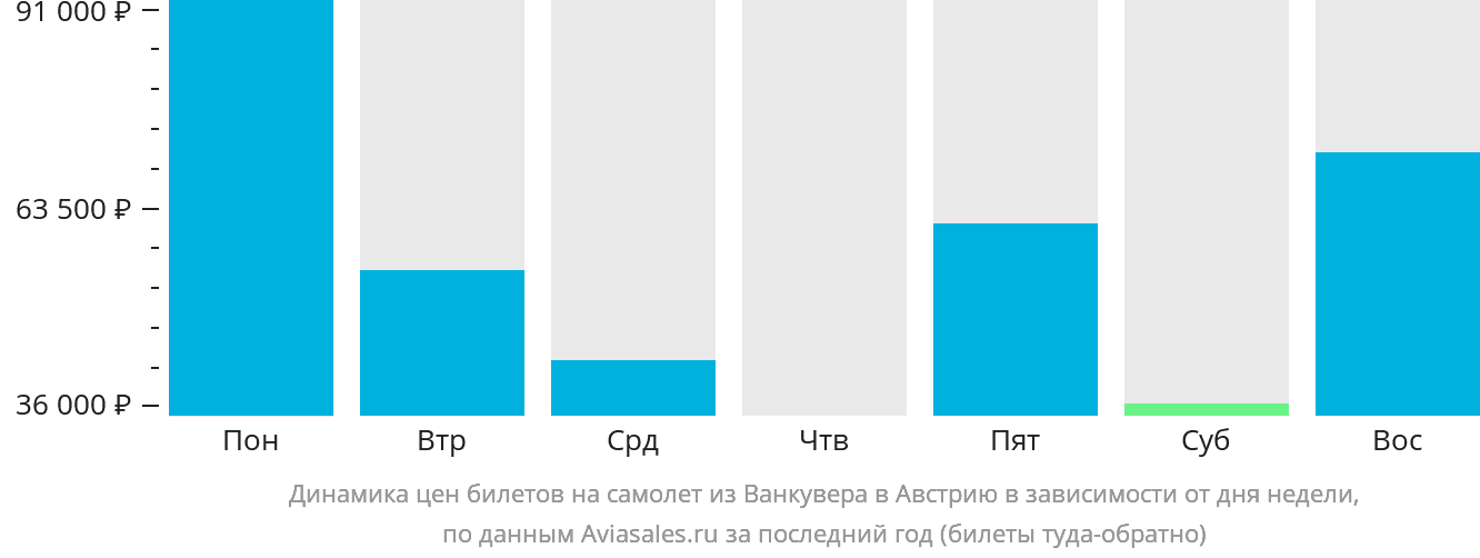 Динамика цен билетов на самолёт из Ванкувера в Австрию в зависимости от дня недели