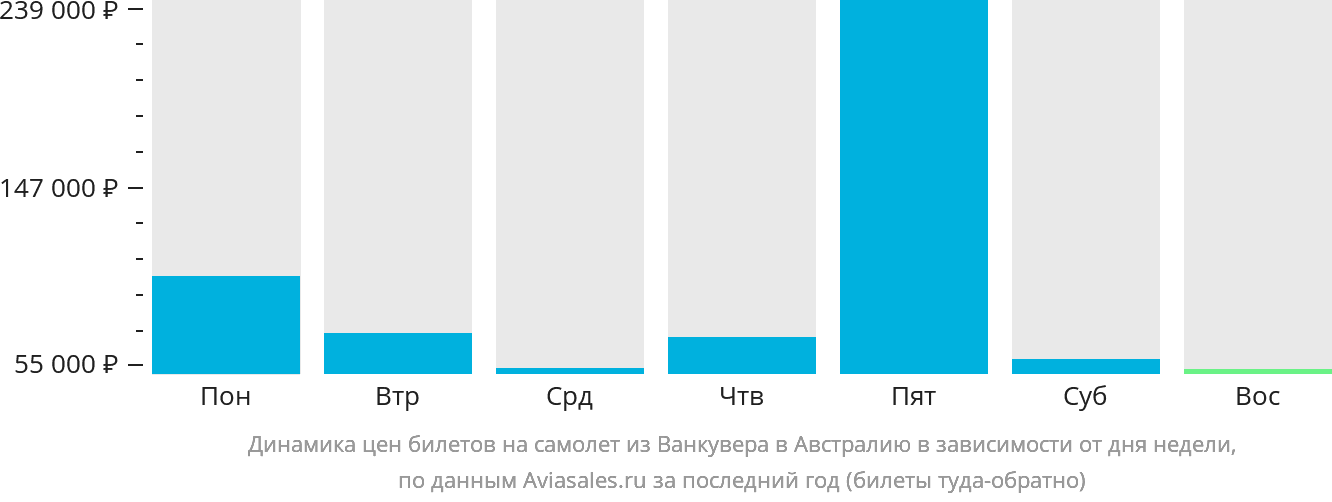 Динамика цен билетов на самолёт из Ванкувера в Австралию в зависимости от дня недели