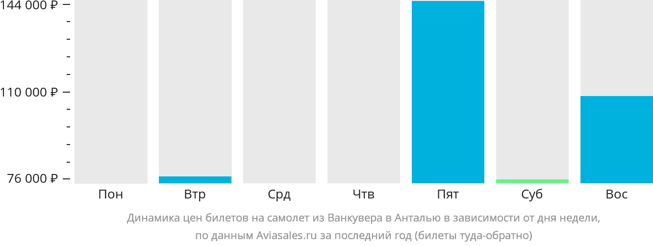Динамика цен билетов на самолёт из Ванкувера в Анталью в зависимости от дня недели